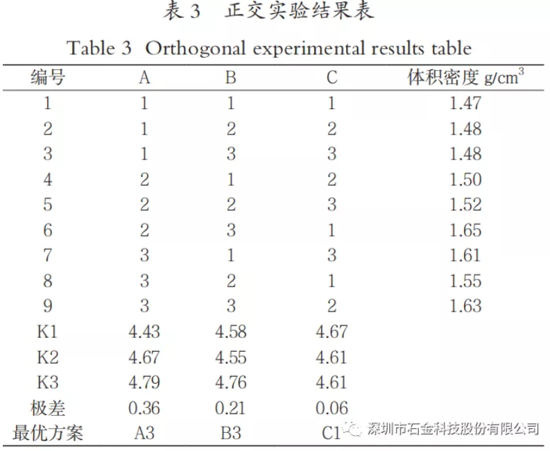 正交實(shí)驗(yàn)結(jié)果表