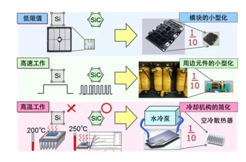 SiC 更容易實(shí)現(xiàn)模塊的小型化、更耐高溫