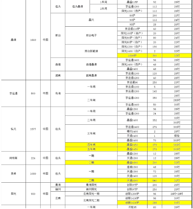 晶澳、阿特斯單晶廠爐臺(tái)數(shù)量及熱場(chǎng)數(shù)據(jù)