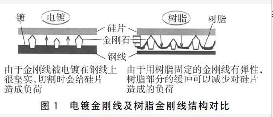 電鍍金剛線(xiàn)及樹(shù)脂金剛線(xiàn)結(jié)構(gòu)對(duì)比