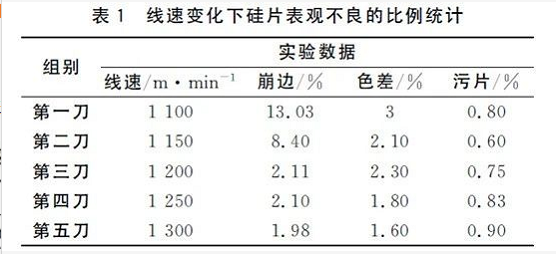 線(xiàn)速變化下硅片表觀不良的比例統(tǒng)計(jì)