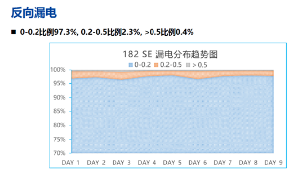 182硅片電池反向漏電