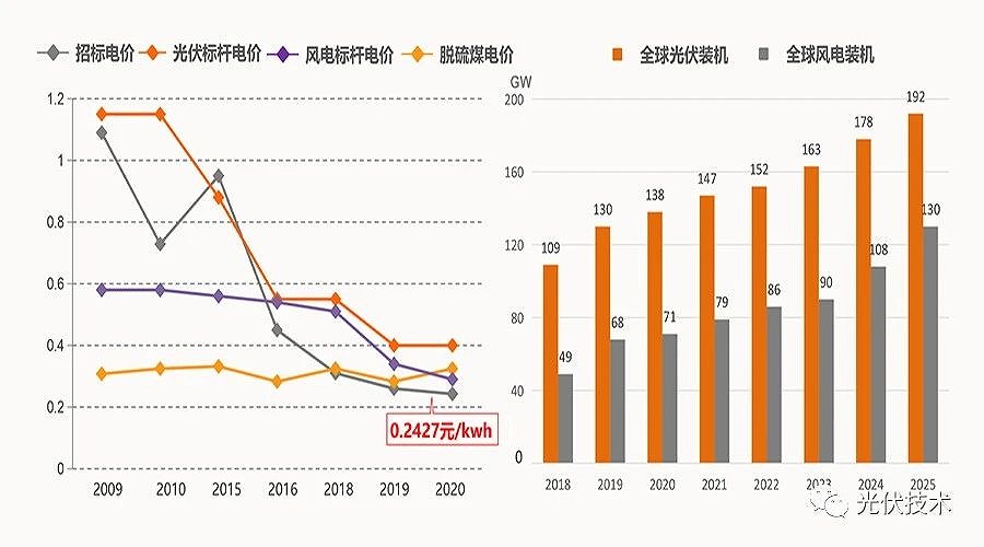 2035年和2050年發(fā)電成本比當(dāng)前分別會下降50%和70%。