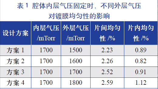 腔體內層氣壓固定時，不同的外層氣壓對鍍膜均勻性的影響