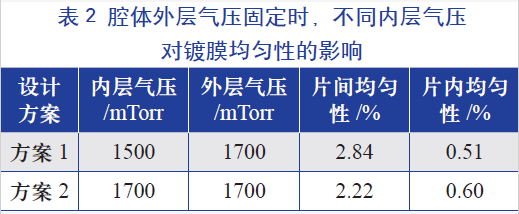 腔體外層氣壓固定時，不同的內層氣壓對鍍膜均勻性的影響