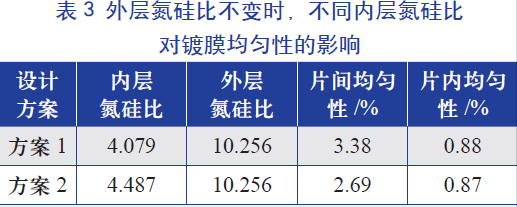 外層氮硅比(即氨氣和硅烷氣體的比值)不變時，不同內層氮硅比對鍍膜均勻性的影響