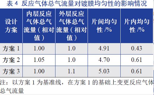 反應氣體總氣流量對鍍膜均勻性的影響情況