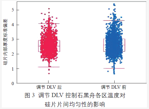 調節(jié)DLV 值控制腔體中石墨舟各區(qū)溫度對硅片片間均勻性的影響