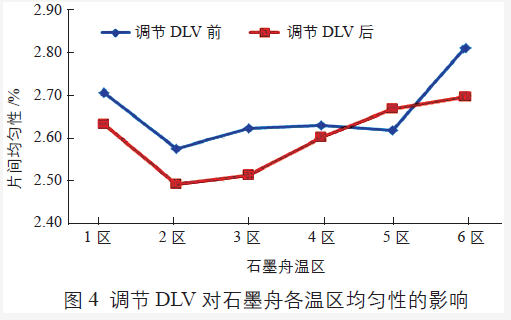 DLV 調節(jié)后石墨舟各溫區(qū)片間均勻性得到改善